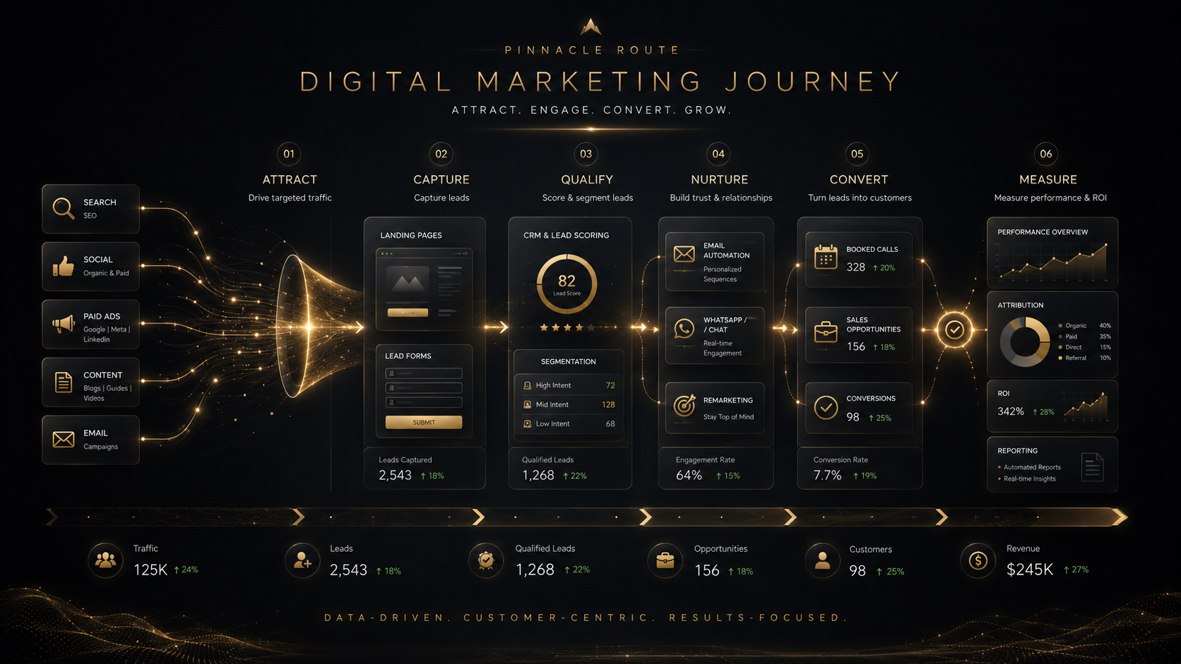 Lead Generation Campaigns